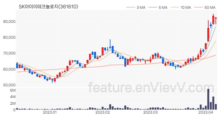 [특징주] SK아이이테크놀로지 주가와 차트 분석 2023.04.07