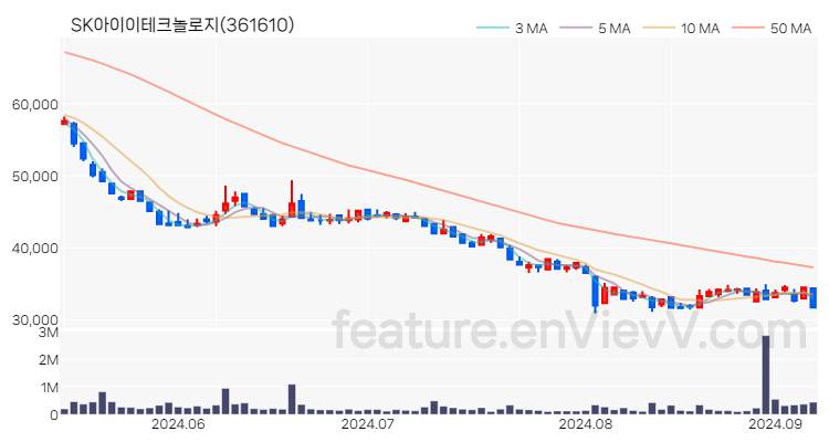 [특징주] SK아이이테크놀로지 주가와 차트 분석 2024.09.06