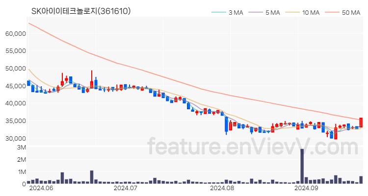 [특징주 분석] SK아이이테크놀로지 주가 차트 (2024.09.24)