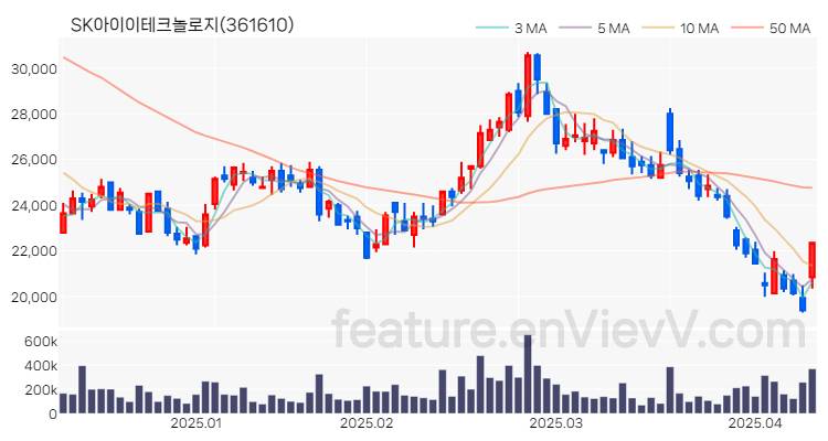 [특징주 분석] SK아이이테크놀로지 주가 차트 (2025.04.10)