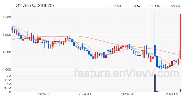 [특징주 분석] 삼영에스앤씨 주가 차트 (2024.05.09)