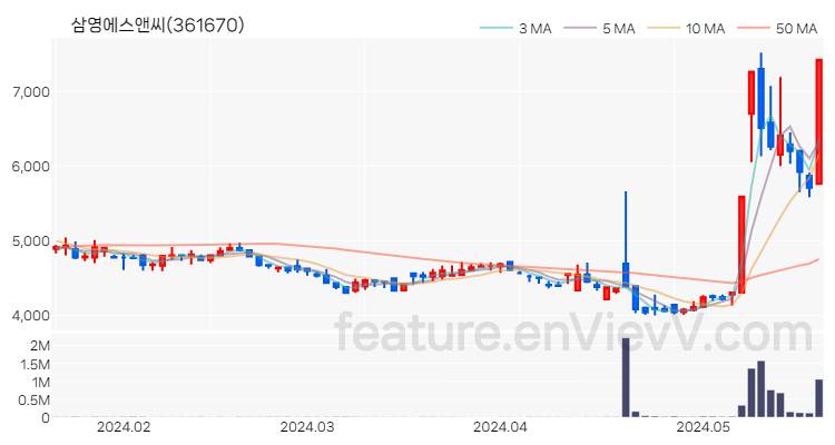 [특징주] 삼영에스앤씨 주가와 차트 분석 2024.05.22