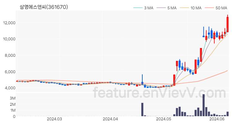 [특징주 분석] 삼영에스앤씨 주가 차트 (2024.06.10)