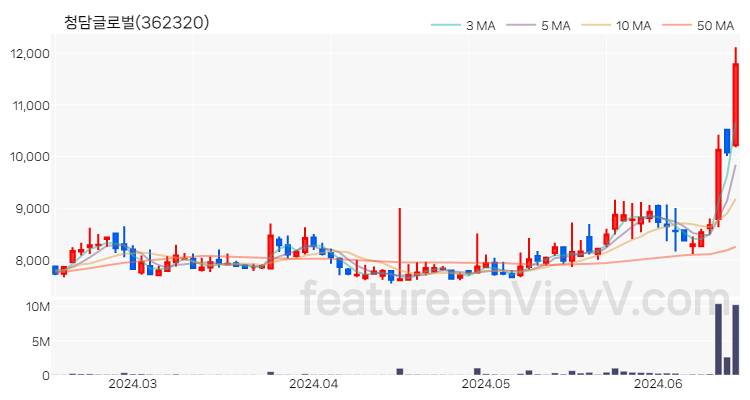 [특징주 분석] 청담글로벌 주가 차트 (2024.06.17)