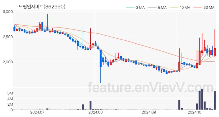 [특징주 분석] 드림인사이트 주가 차트 (2024.10.16)