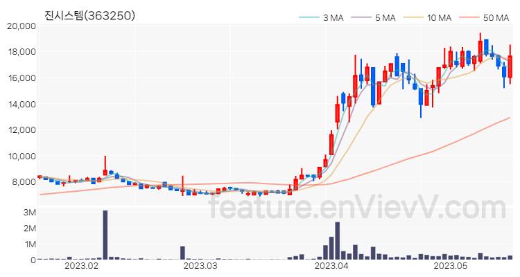 [특징주 분석] 진시스템 주가 차트 (2023.05.17)