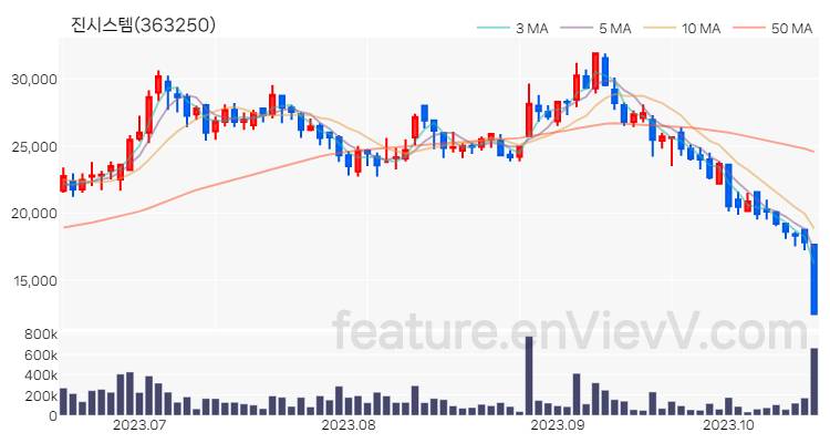 [특징주 분석] 진시스템 주가 차트 (2023.10.18)