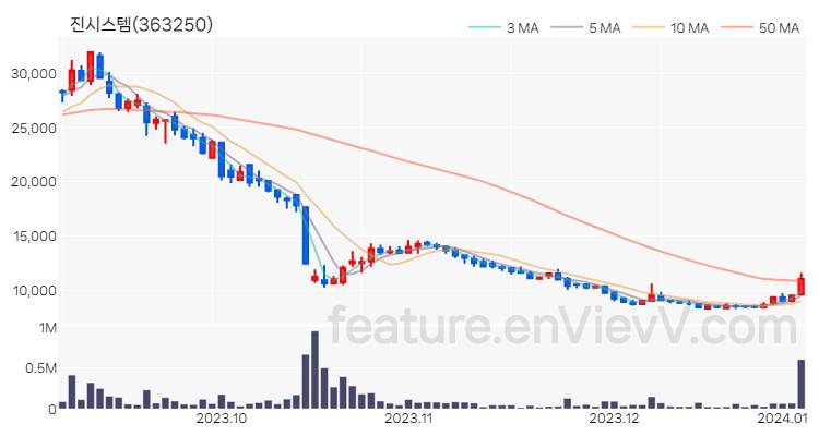 [특징주 분석] 진시스템 주가 차트 (2024.01.04)