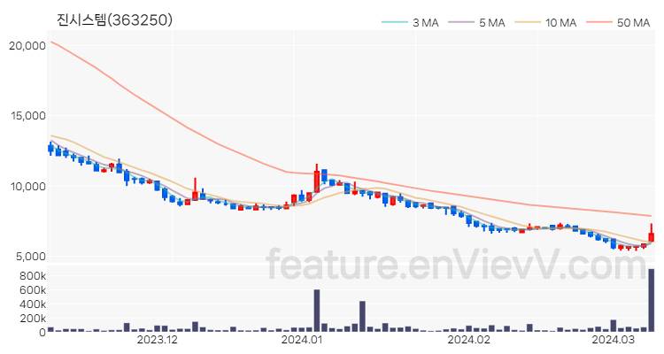 [특징주 분석] 진시스템 주가 차트 (2024.03.11)