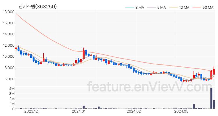 [특징주 분석] 진시스템 주가 차트 (2024.03.21)