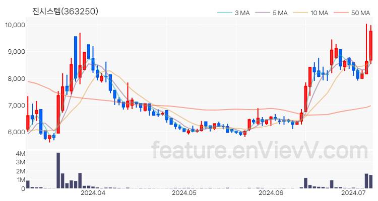 [특징주 분석] 진시스템 주가 차트 (2024.07.05)