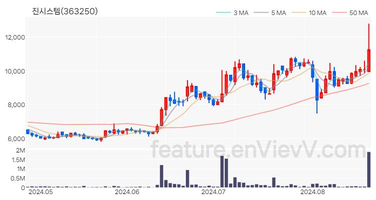 [특징주 분석] 진시스템 주가 차트 (2024.08.22)