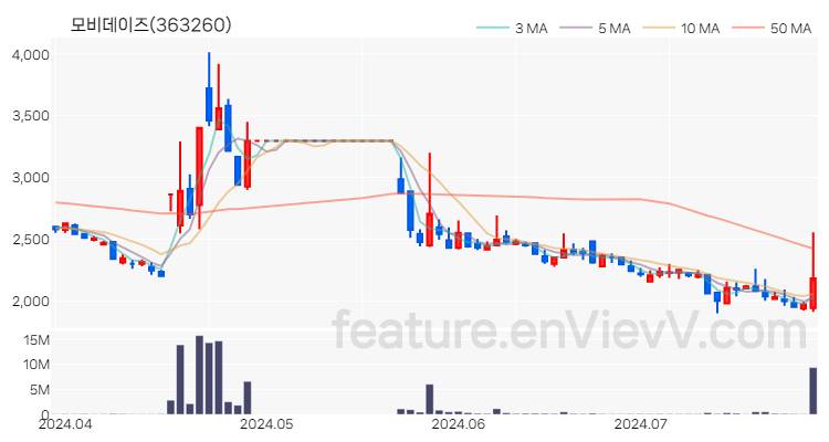 [특징주] 모비데이즈 주가와 차트 분석 2024.07.25