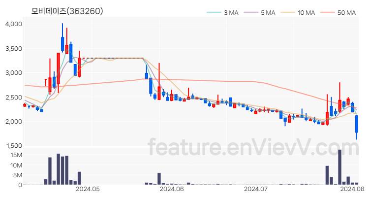 [특징주 분석] 모비데이즈 주가 차트 (2024.08.05)