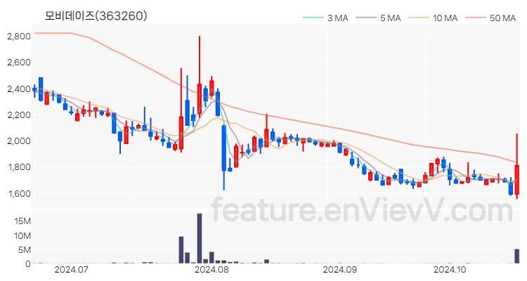 [특징주] 모비데이즈 주가와 차트 분석 2024.10.21