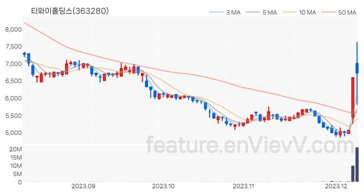 [특징주 분석] 티와이홀딩스 주가 차트 (2023.12.08)