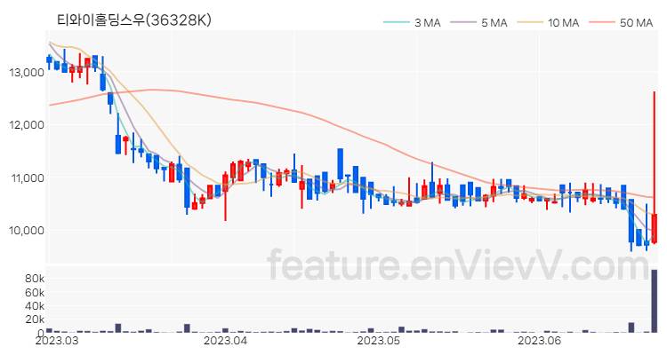 [특징주] 티와이홀딩스우 주가와 차트 분석 2023.06.26
