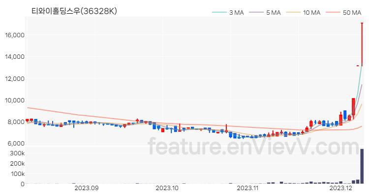 [특징주 분석] 티와이홀딩스우 주가 차트 (2023.12.08)