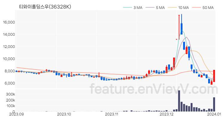 [특징주] 티와이홀딩스우 주가와 차트 분석 2024.01.02