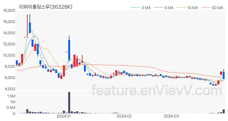 [특징주] 티와이홀딩스우 주가와 차트 분석 2024.04.01