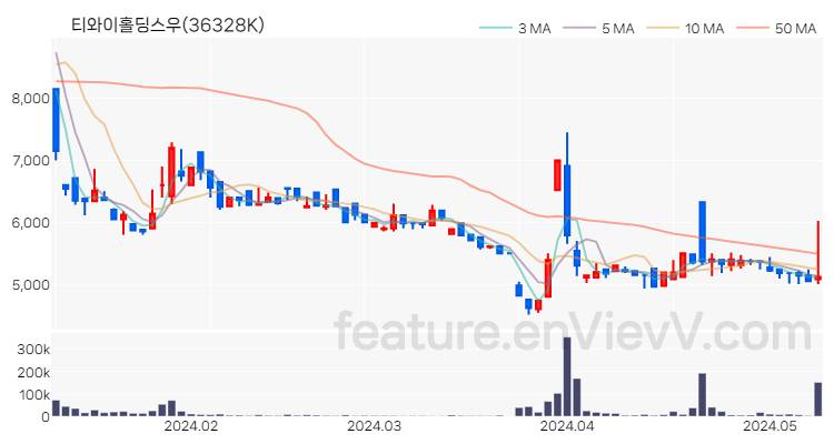 [특징주] 티와이홀딩스우 주가와 차트 분석 2024.05.10