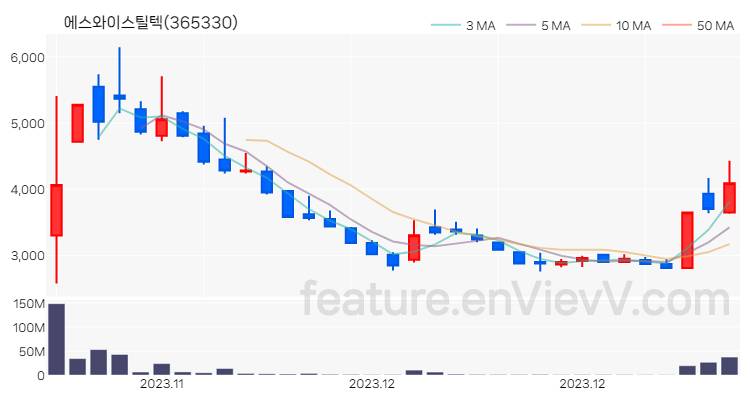 [특징주 분석] 에스와이스틸텍 주가 차트 (2023.12.28)