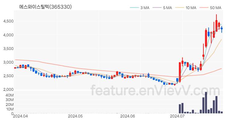 [특징주 분석] 에스와이스틸텍 주가 차트 (2024.07.24)