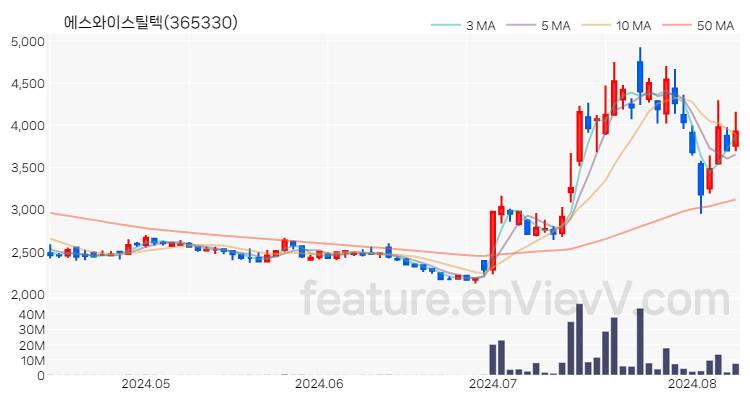 [특징주 분석] 에스와이스틸텍 주가 차트 (2024.08.09)