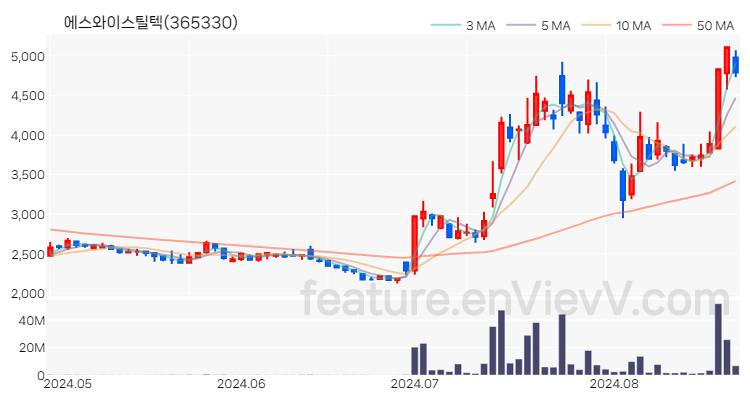 [특징주] 에스와이스틸텍 주가와 차트 분석 2024.08.23