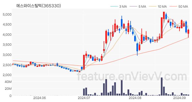 [특징주 분석] 에스와이스틸텍 주가 차트 (2024.09.06)