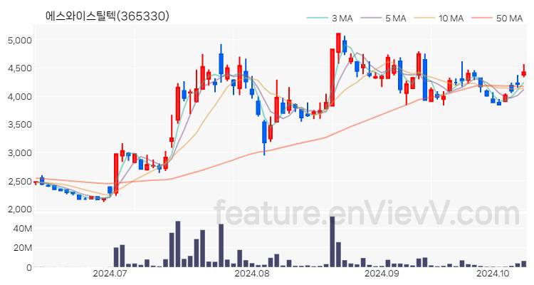 [특징주 분석] 에스와이스틸텍 주가 차트 (2024.10.11)