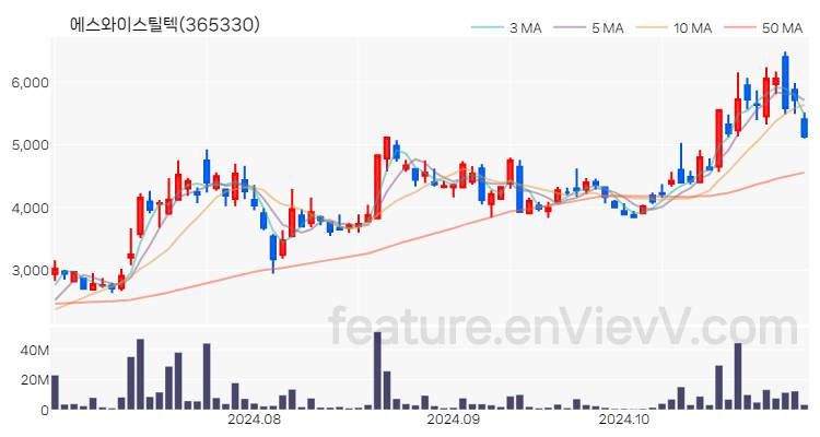 [특징주] 에스와이스틸텍 주가와 차트 분석 2024.10.31