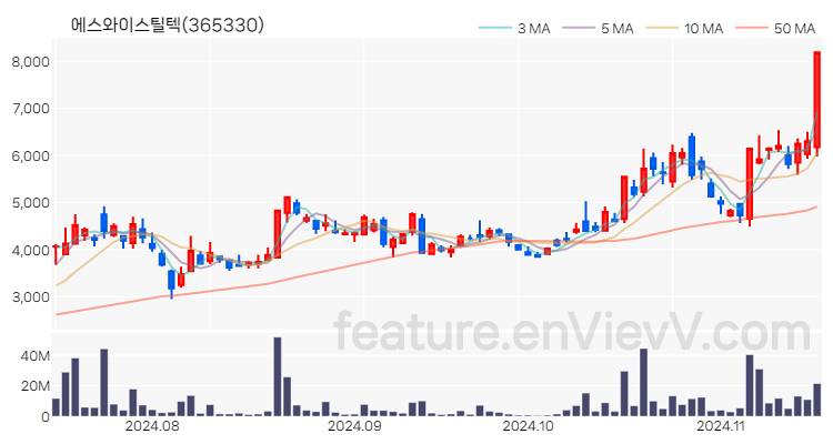 [특징주] 에스와이스틸텍 주가와 차트 분석 2024.11.15