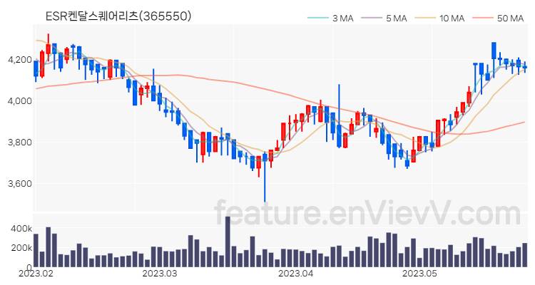 [특징주 분석] ESR켄달스퀘어리츠 주가 차트 (2023.05.26)