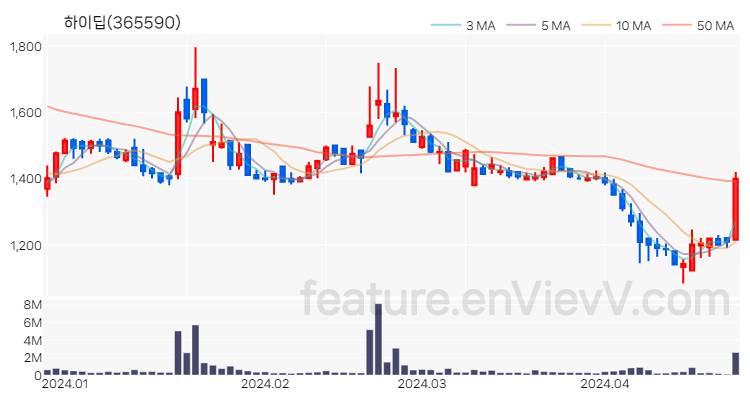 [특징주 분석] 하이딥 주가 차트 (2024.04.24)