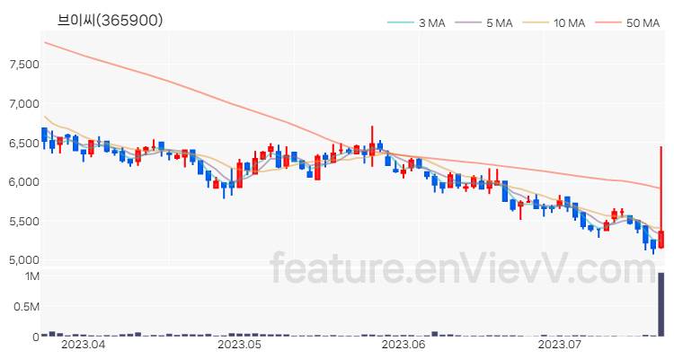 [특징주 분석] 브이씨 주가 차트 (2023.07.20)