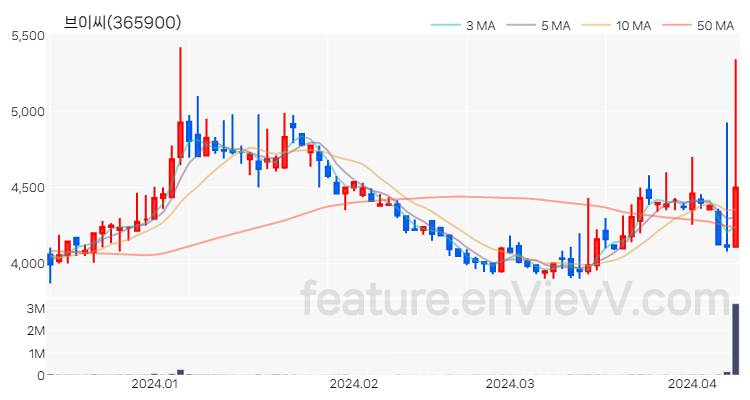 [특징주 분석] 브이씨 주가 차트 (2024.04.09)