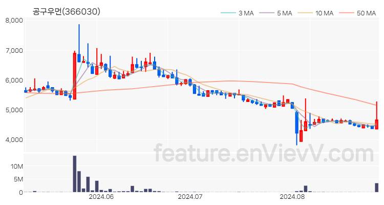 [특징주] 공구우먼 주가와 차트 분석 2024.08.30