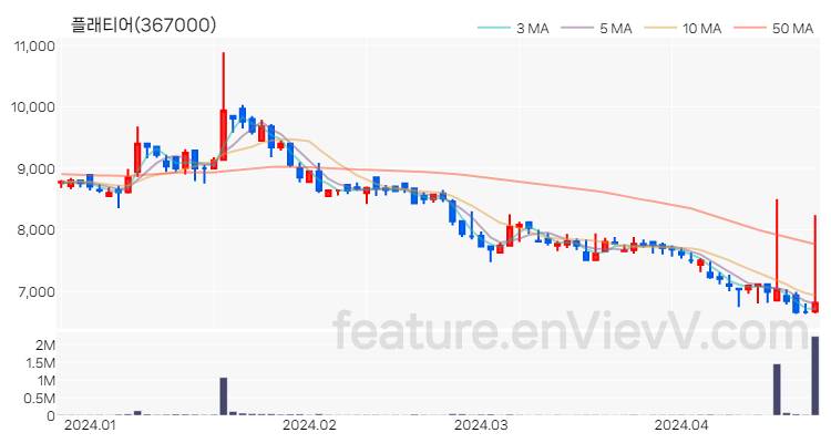 [특징주] 플래티어 주가와 차트 분석 2024.04.23