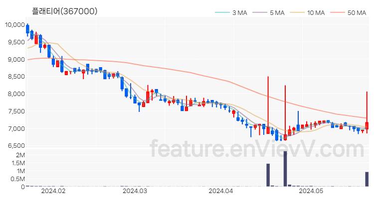 [특징주 분석] 플래티어 주가 차트 (2024.05.23)