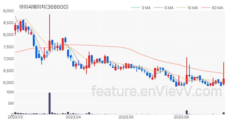 [특징주 분석] 아이씨에이치 주가 차트 (2023.06.27)