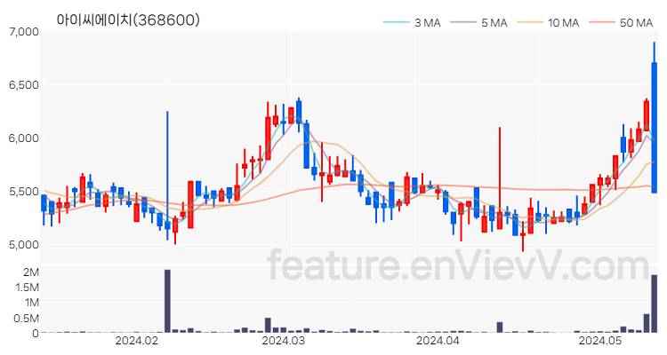 [특징주 분석] 아이씨에이치 주가 차트 (2024.05.14)