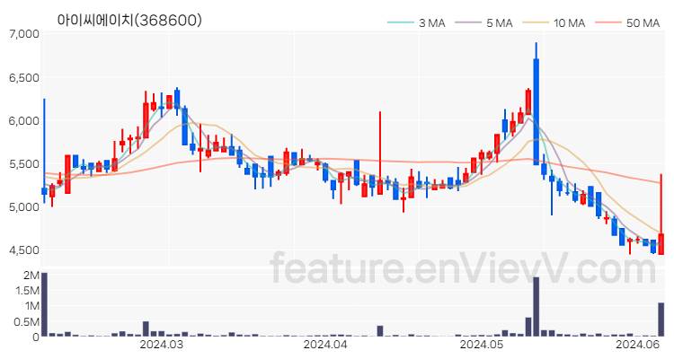 [특징주 분석] 아이씨에이치 주가 차트 (2024.06.07)