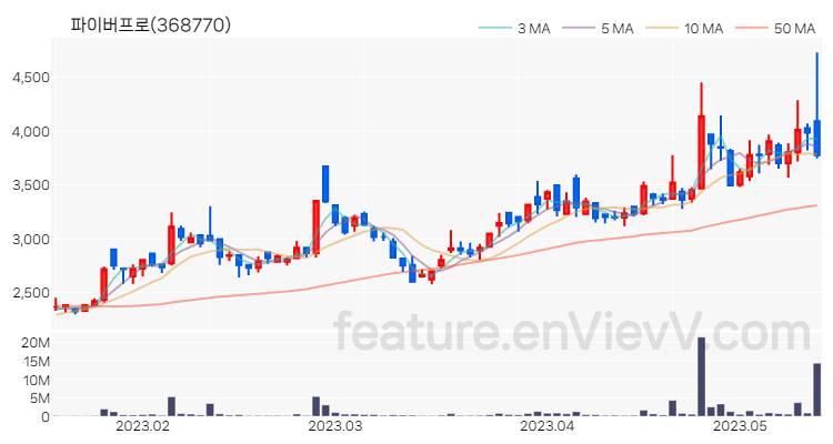[특징주 분석] 파이버프로 주가 차트 (2023.05.15)