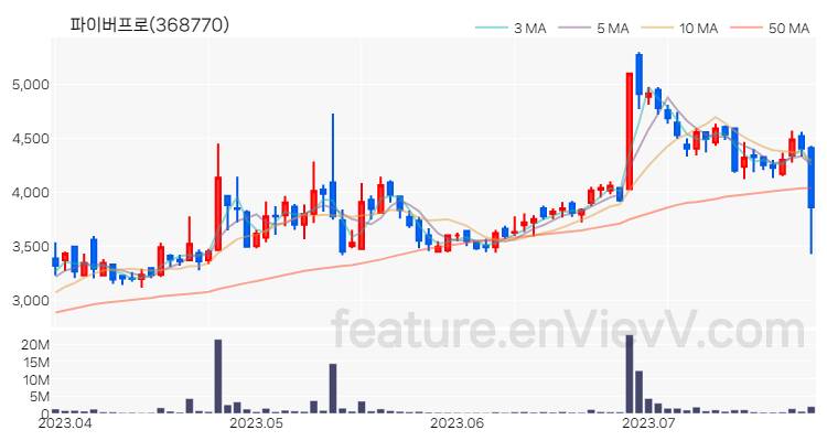 [특징주] 파이버프로 주가와 차트 분석 2023.07.26