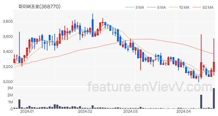 [특징주 분석] 파이버프로 주가 차트 (2024.04.19)