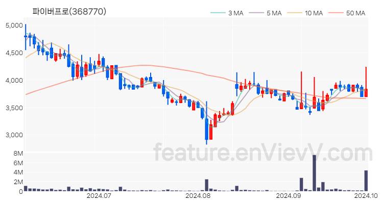 [특징주 분석] 파이버프로 주가 차트 (2024.10.02)