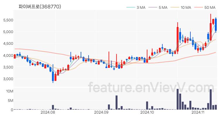 [특징주] 파이버프로 주가와 차트 분석 2024.11.12