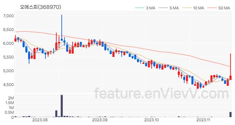 [특징주 분석] 오에스피 주가 차트 (2023.11.15)