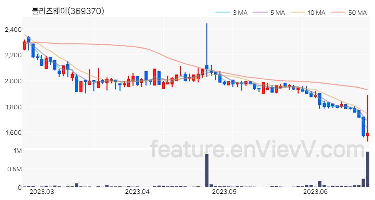 [특징주] 블리츠웨이 주가와 차트 분석 2023.06.21